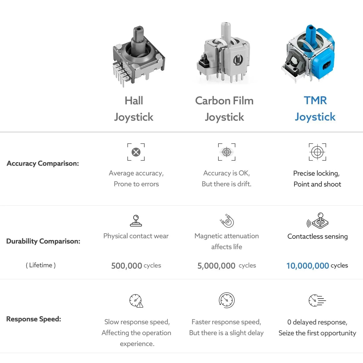 TMR Electromagnetic Joystick for PS5 - No-Drift Upgrade Replacement Kit
